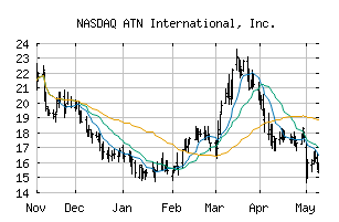 NASDAQ_ATNI