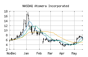 NASDAQ_ATOM