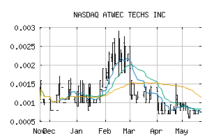NASDAQ_ATWT