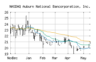NASDAQ_AUBN