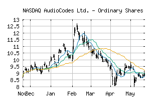 NASDAQ_AUDC