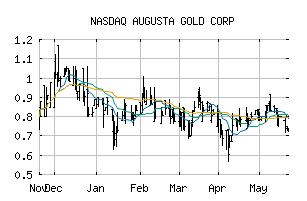 NASDAQ_AUGG