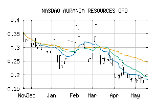 NASDAQ_AUIAF