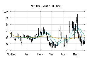 NASDAQ_AUID