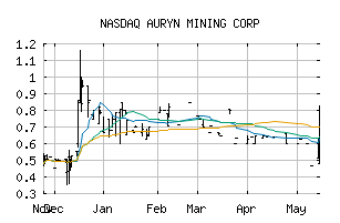 NASDAQ_AUMC