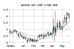 NASDAQ_AUOTY