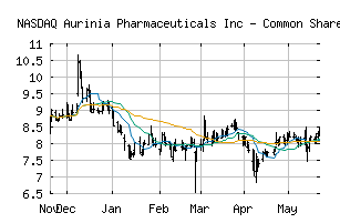 NASDAQ_AUPH