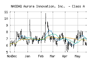 NASDAQ_AUR