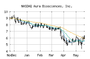NASDAQ_AURA