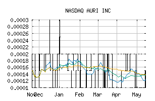 NASDAQ_AURI