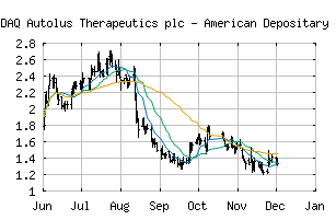 NASDAQ_AUTL