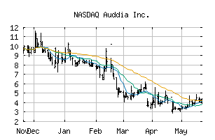 NASDAQ_AUUD
