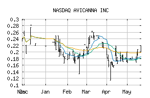 NASDAQ_AVCNF