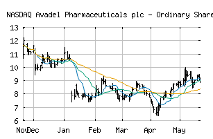 NASDAQ_AVDL