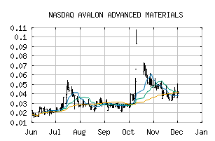 NASDAQ_AVLNF