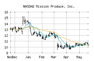 NASDAQ_AVO