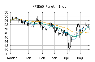NASDAQ_AVT