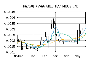 NASDAQ_AVVH