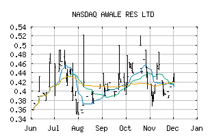 NASDAQ_AWLRF