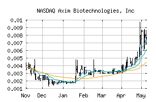 NASDAQ_AXIM