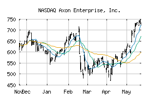 NASDAQ_AXON