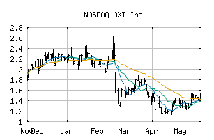 NASDAQ_AXTI