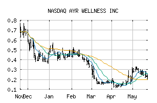 NASDAQ_AYRWF