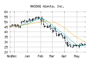 NASDAQ_AZTA