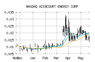 NASDAQ_AZURF