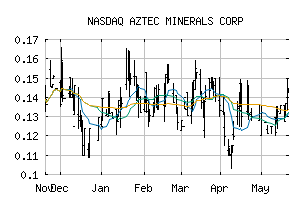 NASDAQ_AZZTF