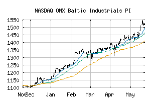 NASDAQ_B50PI