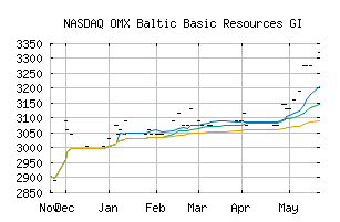 NASDAQ_B5510GI