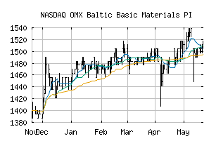 NASDAQ_B55PI