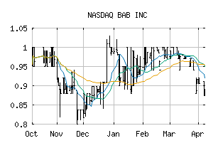 NASDAQ_BABB