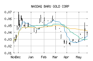 NASDAQ_BARUF