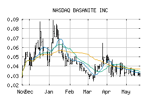 NASDAQ_BASA