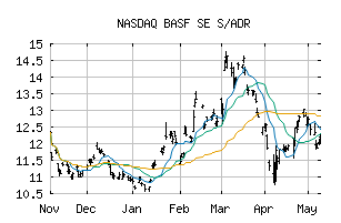 NASDAQ_BASFY