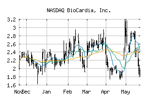 NASDAQ_BCDA