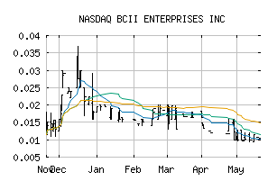 NASDAQ_BCII