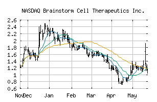 NASDAQ_BCLI