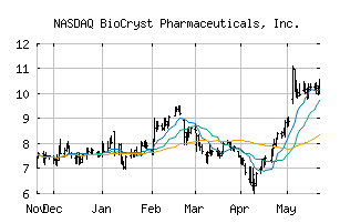 NASDAQ_BCRX