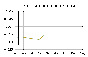 NASDAQ_BDCM