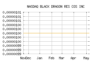 NASDAQ_BDGR