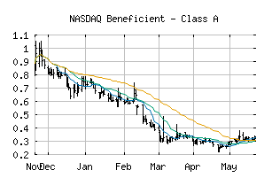 NASDAQ_BENF
