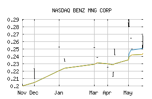 NASDAQ_BENZF