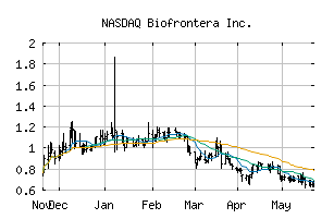 NASDAQ_BFRI