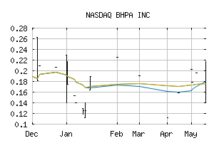 NASDAQ_BHPA