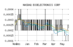 NASDAQ_BIEL