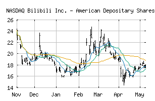 NASDAQ_BILI