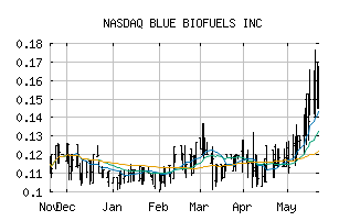 NASDAQ_BIOF